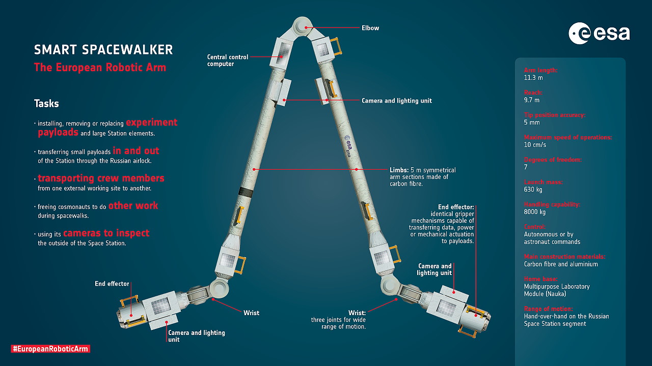 European Robotic Arm (ERA)